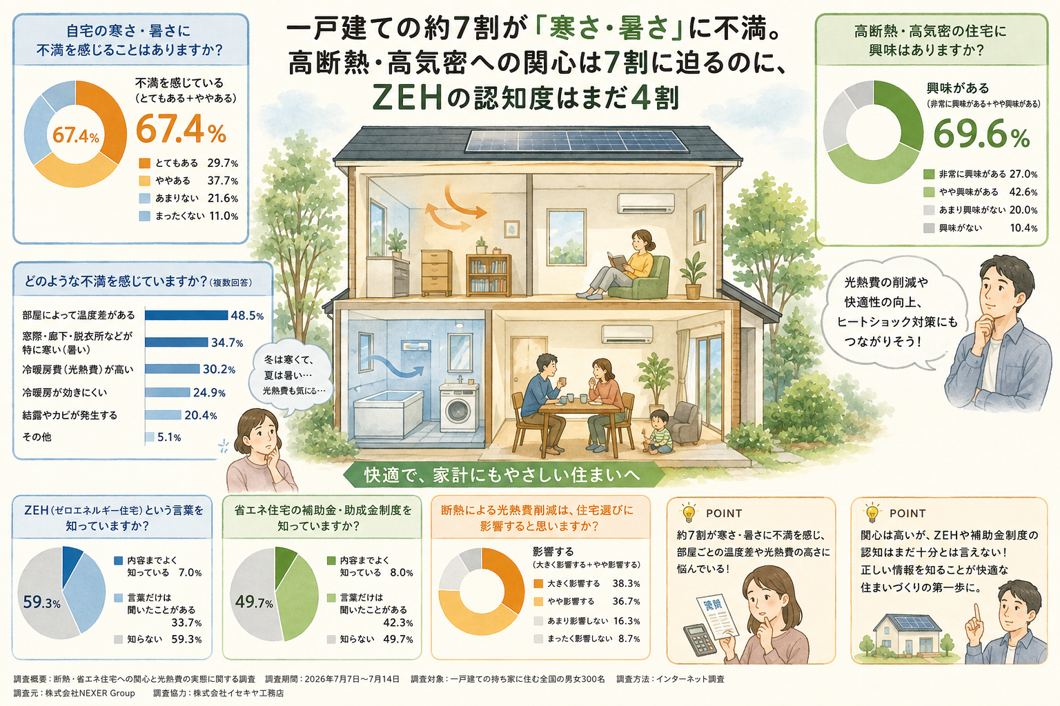 一戸建ての約7割が「寒さ・暑さ」に不満。高断熱・高気密への関心は7割に迫るのに、ZEHの認知度はまだ4割